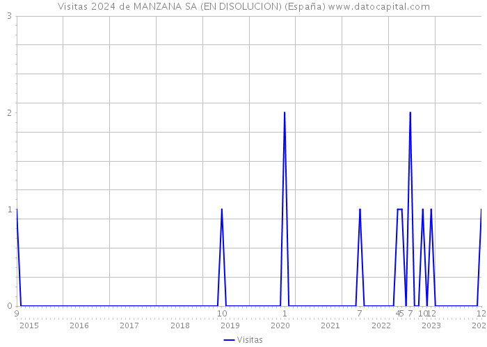 Visitas 2024 de MANZANA SA (EN DISOLUCION) (España) 
