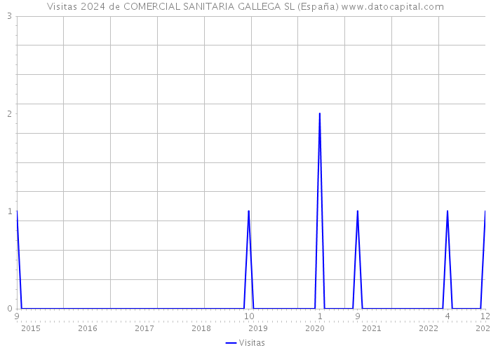 Visitas 2024 de COMERCIAL SANITARIA GALLEGA SL (España) 