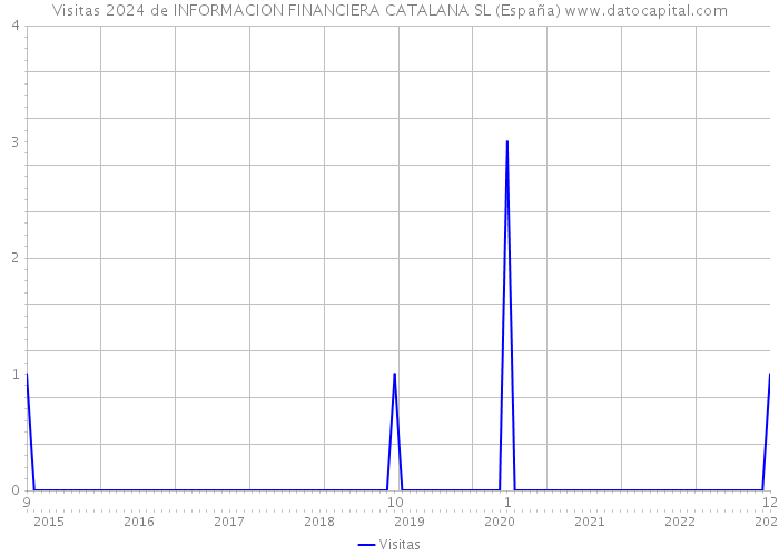 Visitas 2024 de INFORMACION FINANCIERA CATALANA SL (España) 