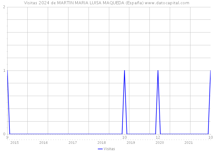 Visitas 2024 de MARTIN MARIA LUISA MAQUEDA (España) 