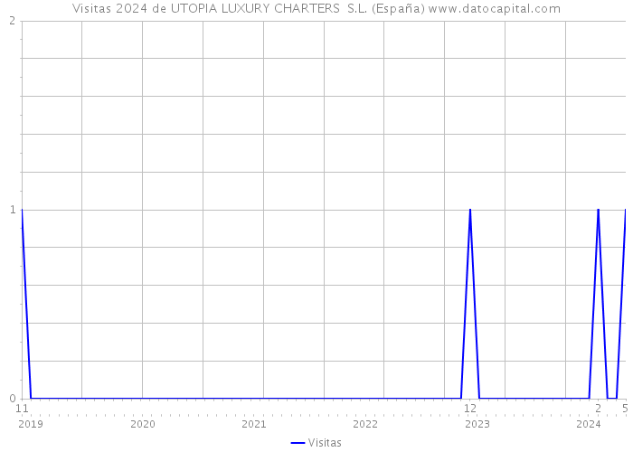 Visitas 2024 de UTOPIA LUXURY CHARTERS S.L. (España) 