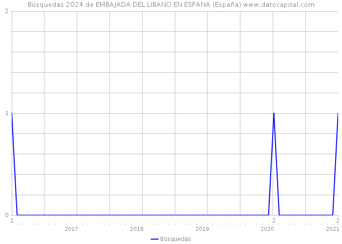 Búsquedas 2024 de EMBAJADA DEL LIBANO EN ESPANA (España) 