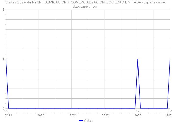 Visitas 2024 de RYGNI FABRICACION Y COMERCIALIZACION, SOCIEDAD LIMITADA (España) 
