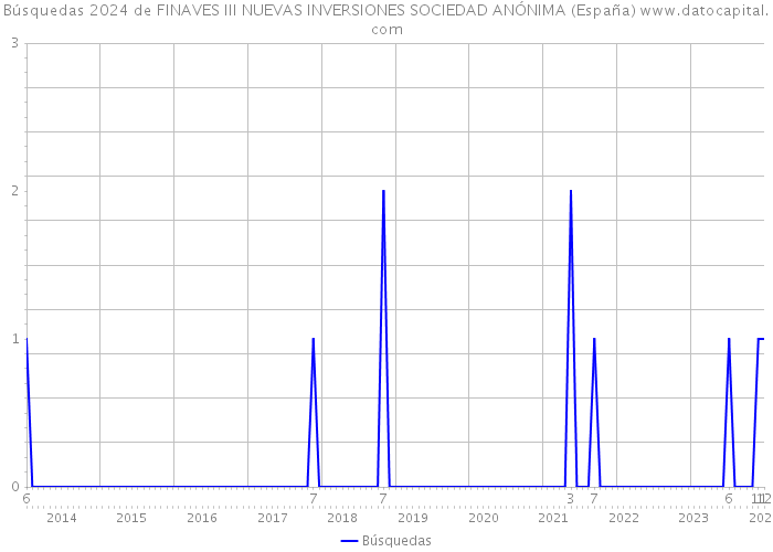 Búsquedas 2024 de FINAVES III NUEVAS INVERSIONES SOCIEDAD ANÓNIMA (España) 