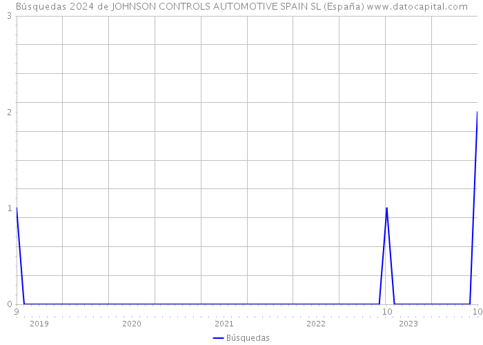 Búsquedas 2024 de JOHNSON CONTROLS AUTOMOTIVE SPAIN SL (España) 