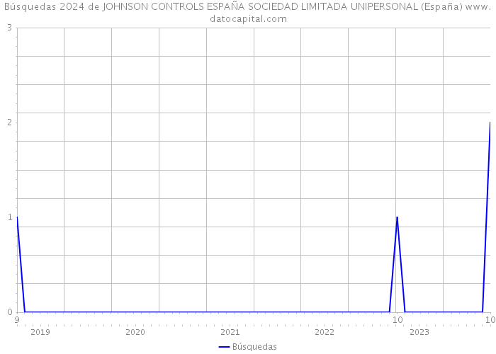 Búsquedas 2024 de JOHNSON CONTROLS ESPAÑA SOCIEDAD LIMITADA UNIPERSONAL (España) 