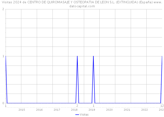 Visitas 2024 de CENTRO DE QUIROMASAJE Y OSTEOPATIA DE LEON S.L. (EXTINGUIDA) (España) 