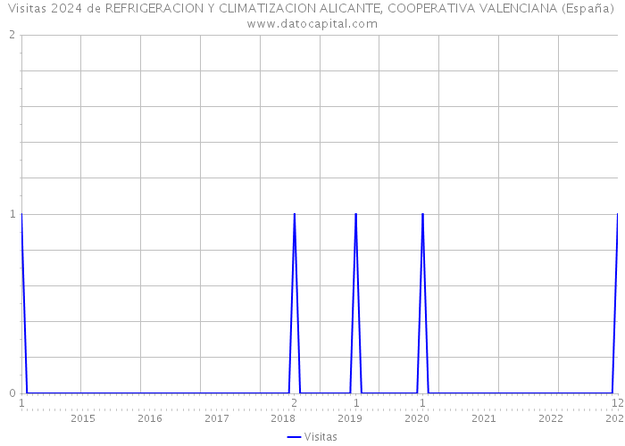 Visitas 2024 de REFRIGERACION Y CLIMATIZACION ALICANTE, COOPERATIVA VALENCIANA (España) 