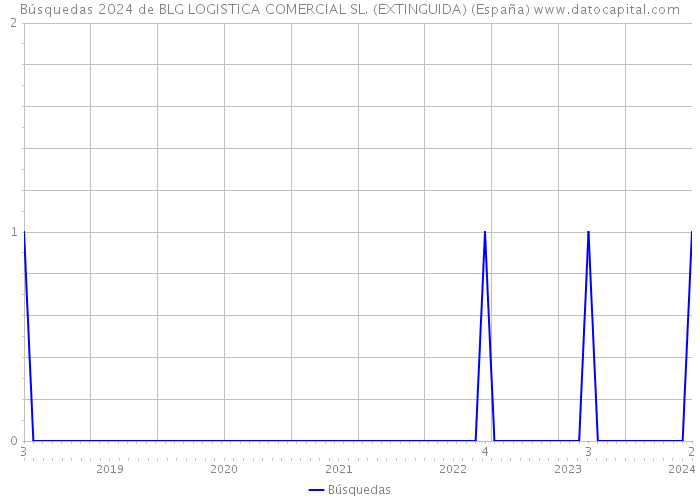 Búsquedas 2024 de BLG LOGISTICA COMERCIAL SL. (EXTINGUIDA) (España) 