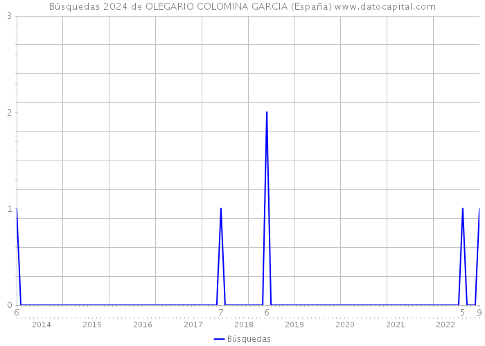 Búsquedas 2024 de OLEGARIO COLOMINA GARCIA (España) 