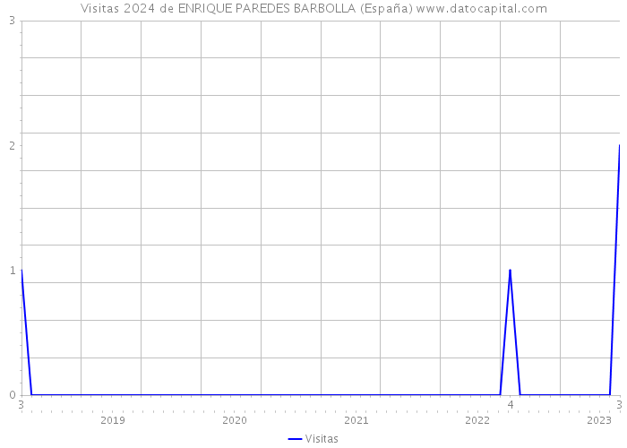 Visitas 2024 de ENRIQUE PAREDES BARBOLLA (España) 