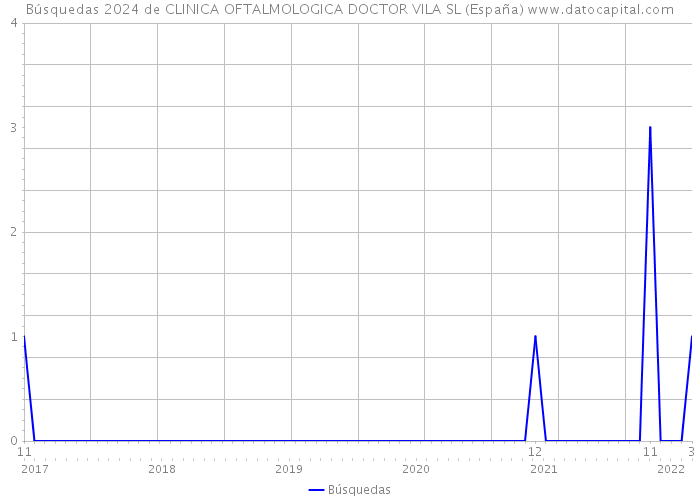 Búsquedas 2024 de CLINICA OFTALMOLOGICA DOCTOR VILA SL (España) 