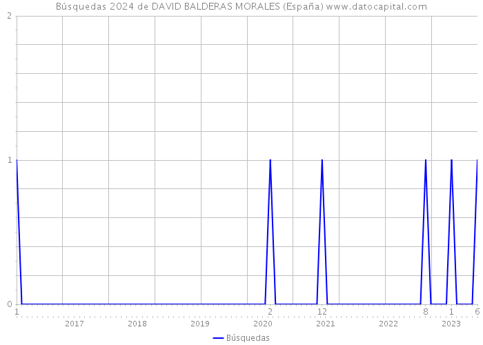 Búsquedas 2024 de DAVID BALDERAS MORALES (España) 