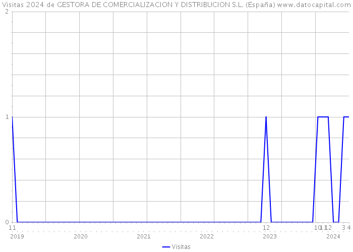 Visitas 2024 de GESTORA DE COMERCIALIZACION Y DISTRIBUCION S.L. (España) 