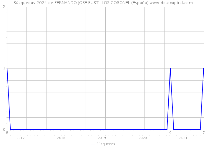 Búsquedas 2024 de FERNANDO JOSE BUSTILLOS CORONEL (España) 