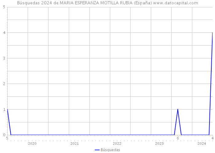 Búsquedas 2024 de MARIA ESPERANZA MOTILLA RUBIA (España) 