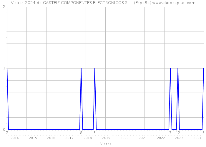 Visitas 2024 de GASTEIZ COMPONENTES ELECTRONICOS SLL. (España) 