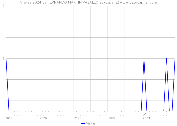 Visitas 2024 de FERNANDO MARTIN VASALLO SL (España) 