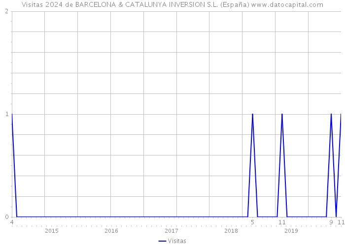 Visitas 2024 de BARCELONA & CATALUNYA INVERSION S.L. (España) 