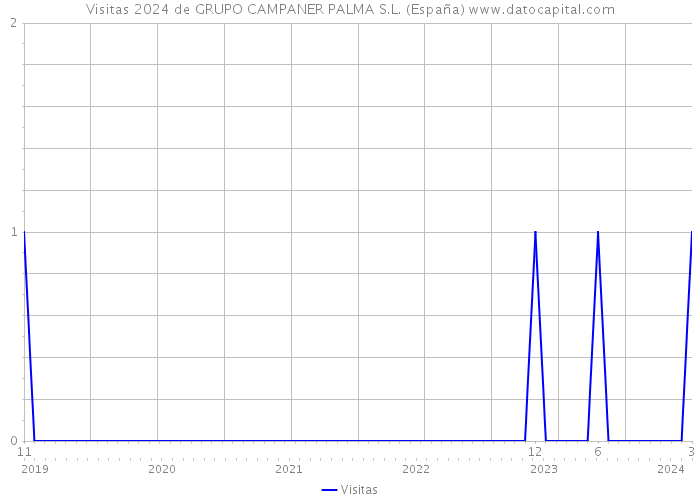Visitas 2024 de GRUPO CAMPANER PALMA S.L. (España) 