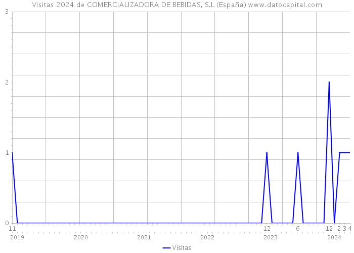 Visitas 2024 de COMERCIALIZADORA DE BEBIDAS, S.L (España) 