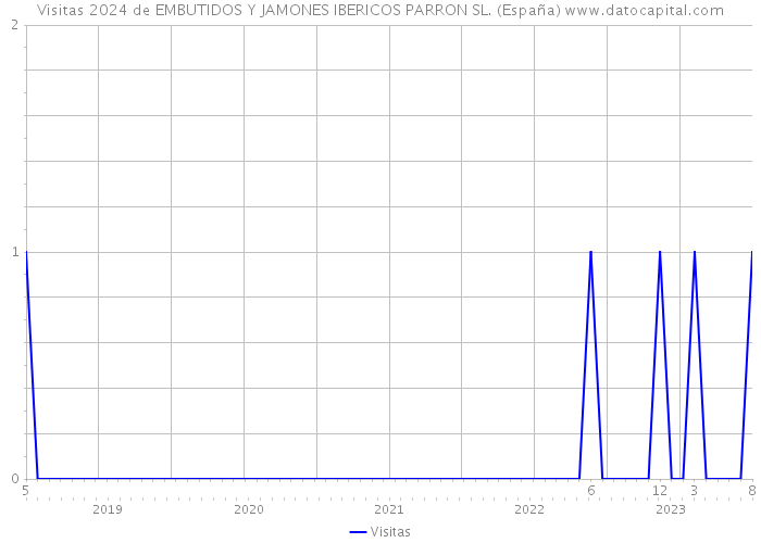 Visitas 2024 de EMBUTIDOS Y JAMONES IBERICOS PARRON SL. (España) 