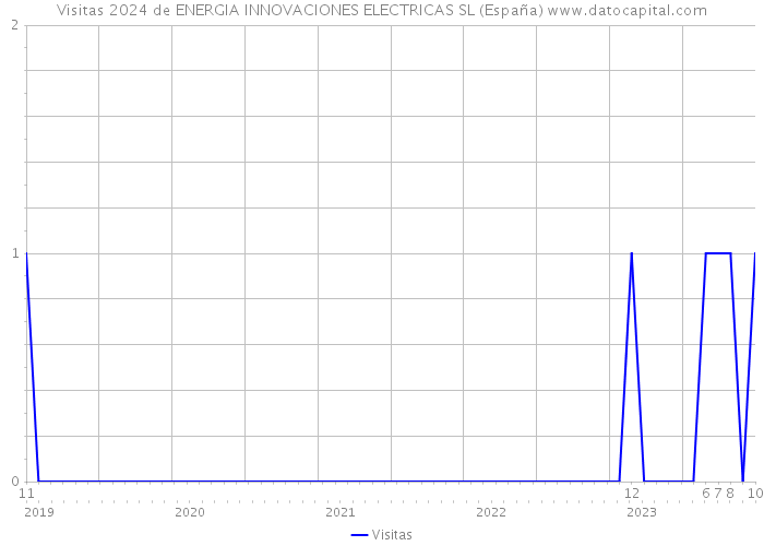 Visitas 2024 de ENERGIA INNOVACIONES ELECTRICAS SL (España) 