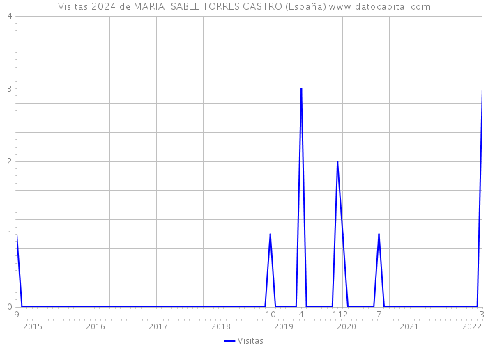 Visitas 2024 de MARIA ISABEL TORRES CASTRO (España) 