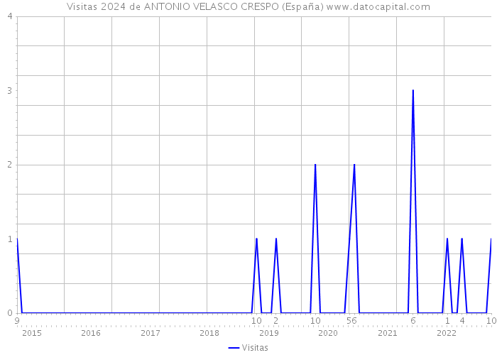 Visitas 2024 de ANTONIO VELASCO CRESPO (España) 