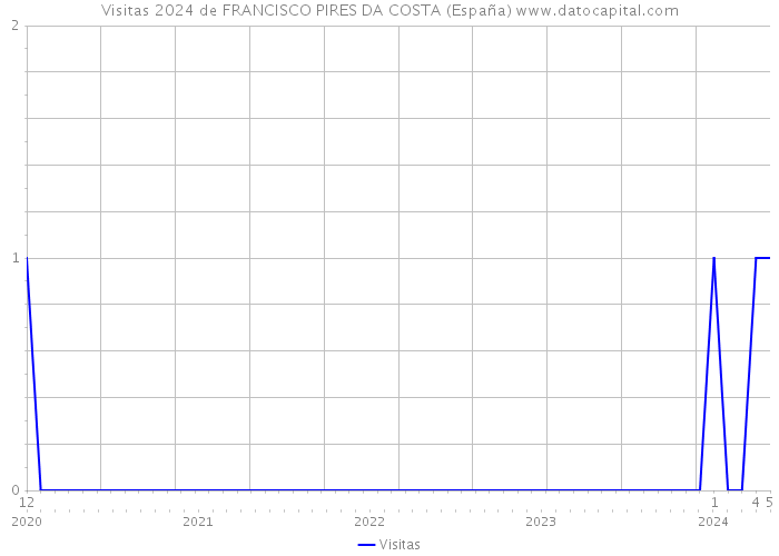 Visitas 2024 de FRANCISCO PIRES DA COSTA (España) 