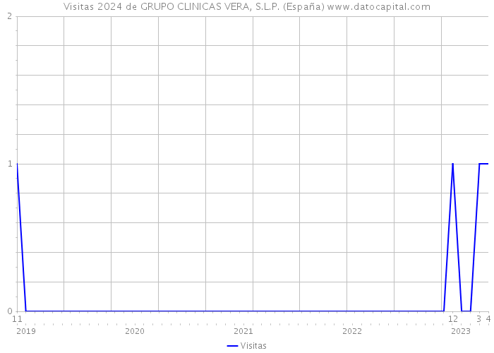 Visitas 2024 de GRUPO CLINICAS VERA, S.L.P. (España) 
