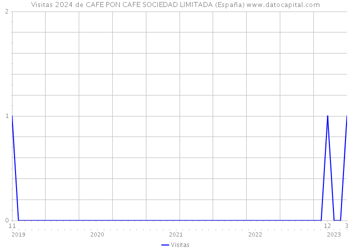 Visitas 2024 de CAFE PON CAFE SOCIEDAD LIMITADA (España) 