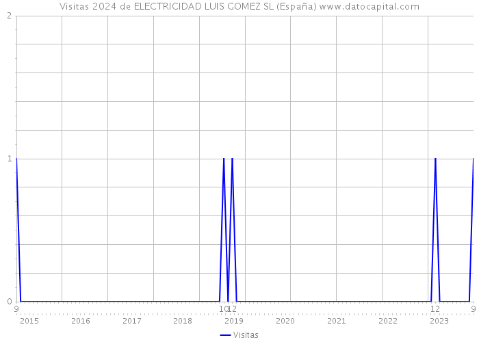 Visitas 2024 de ELECTRICIDAD LUIS GOMEZ SL (España) 