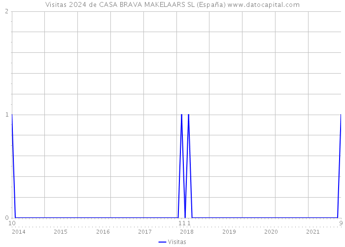 Visitas 2024 de CASA BRAVA MAKELAARS SL (España) 