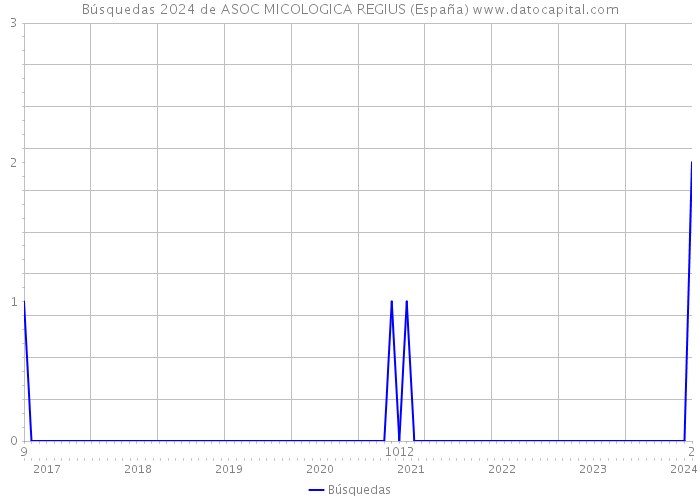 Búsquedas 2024 de ASOC MICOLOGICA REGIUS (España) 