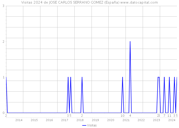 Visitas 2024 de JOSE CARLOS SERRANO GOMEZ (España) 