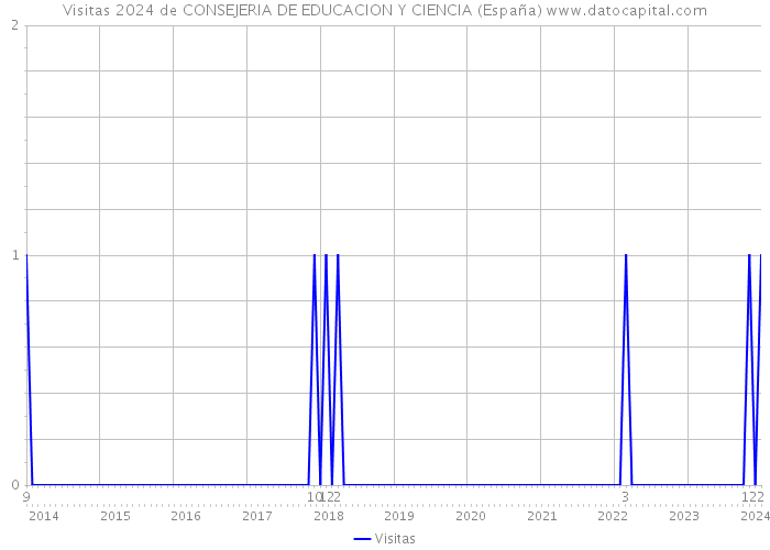 Visitas 2024 de CONSEJERIA DE EDUCACION Y CIENCIA (España) 