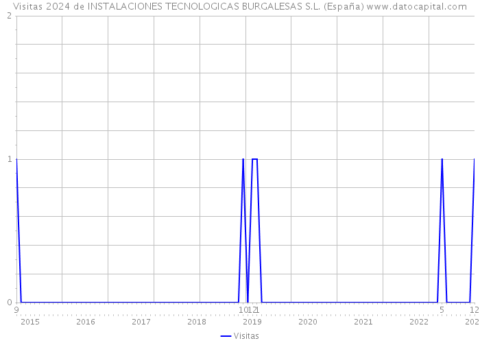 Visitas 2024 de INSTALACIONES TECNOLOGICAS BURGALESAS S.L. (España) 