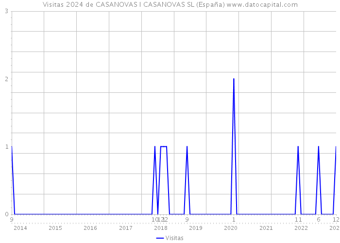 Visitas 2024 de CASANOVAS I CASANOVAS SL (España) 