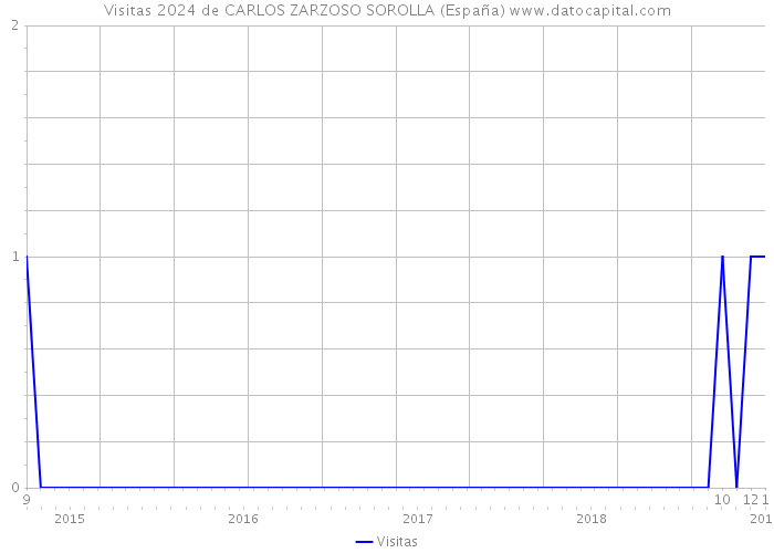 Visitas 2024 de CARLOS ZARZOSO SOROLLA (España) 