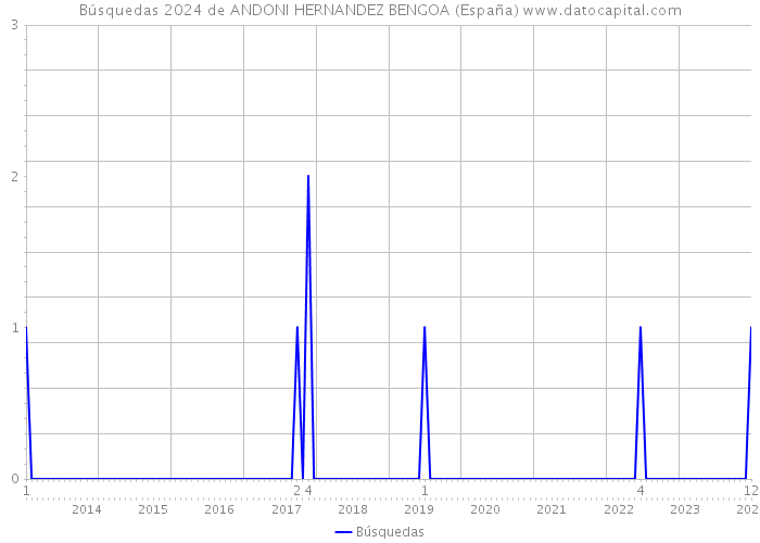 Búsquedas 2024 de ANDONI HERNANDEZ BENGOA (España) 