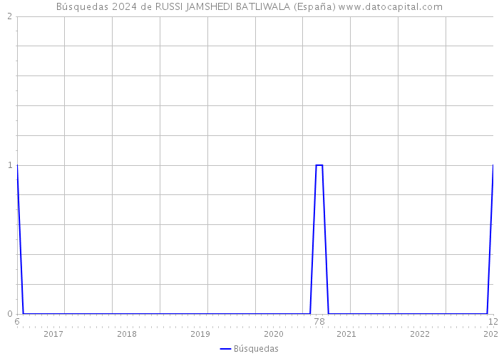 Búsquedas 2024 de RUSSI JAMSHEDI BATLIWALA (España) 