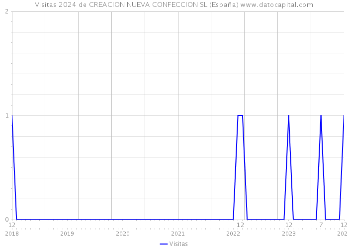 Visitas 2024 de CREACION NUEVA CONFECCION SL (España) 