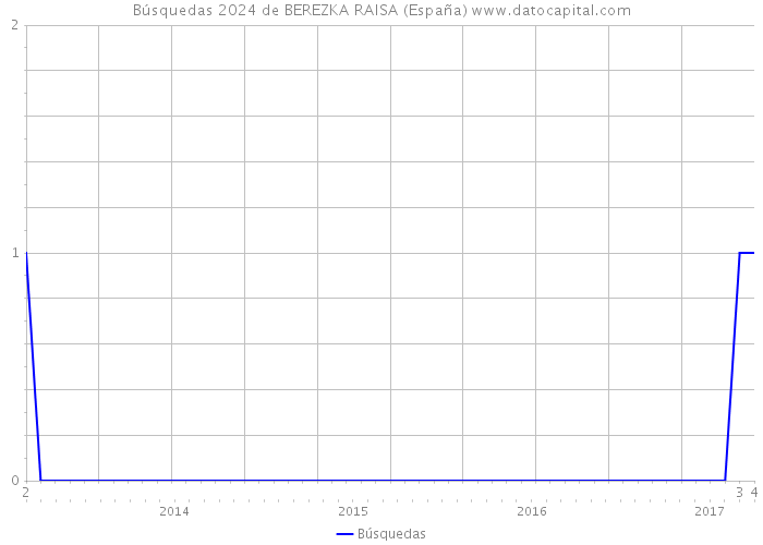 Búsquedas 2024 de BEREZKA RAISA (España) 