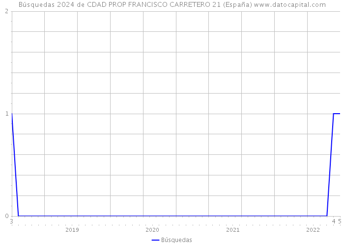 Búsquedas 2024 de CDAD PROP FRANCISCO CARRETERO 21 (España) 