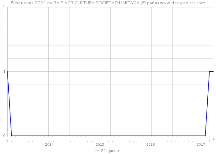 Búsquedas 2024 de RAIS AGRICULTURA SOCIEDAD LIMITADA (España) 