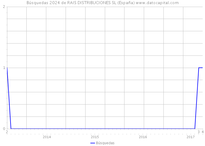 Búsquedas 2024 de RAIS DISTRIBUCIONES SL (España) 