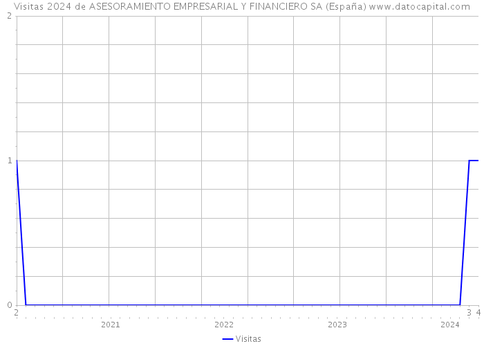 Visitas 2024 de ASESORAMIENTO EMPRESARIAL Y FINANCIERO SA (España) 