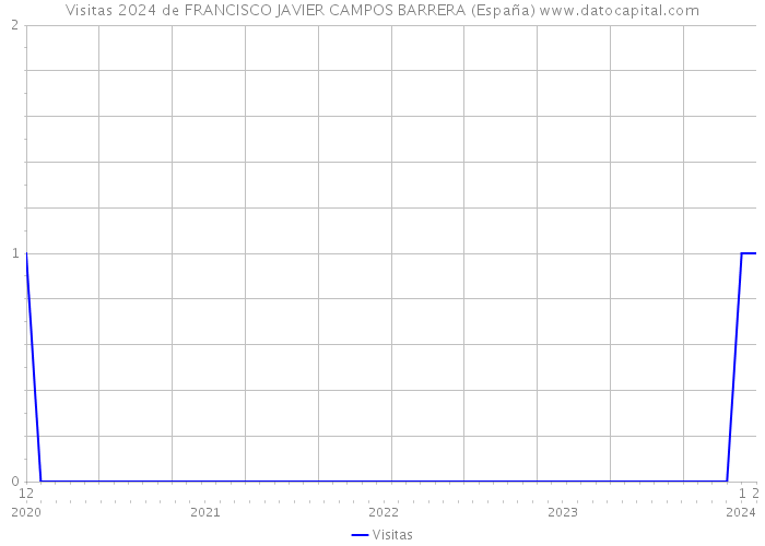 Visitas 2024 de FRANCISCO JAVIER CAMPOS BARRERA (España) 