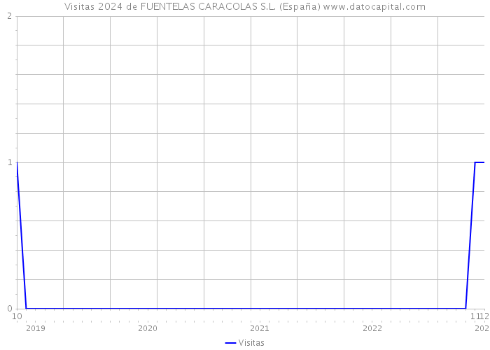 Visitas 2024 de FUENTELAS CARACOLAS S.L. (España) 